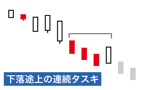 下落途上の連続タスキのチャート例
